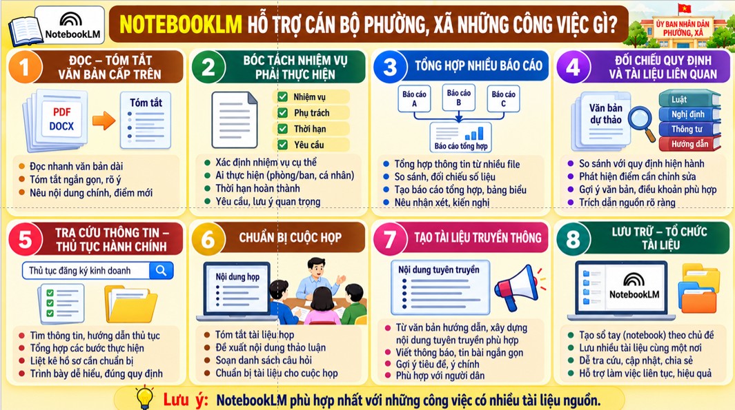 NotebookLM hỗ trợ cán bộ phường, xã những công việc gì